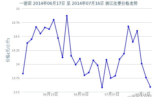 浙江生姜价格行情